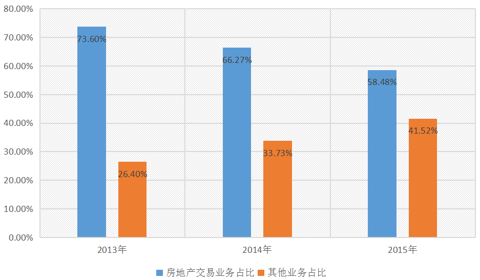 房?jī)r(jià)飆升背后的金融中介盛宴 兩巨頭坐收上百億，數(shù)錢到手軟的行業(yè)真相