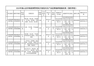 2024年第四季度獨山縣食用農產品監督抽檢結果公告